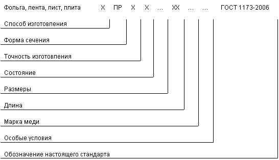 ГОСТ 1173-2006 Фольга, ленты, листы и плиты медные. Технические условия (с Поправкой)