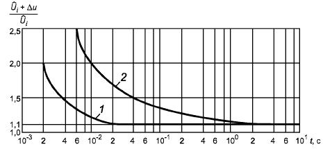 ГОСТ Р 51321.1-2007 (МЭК 60439-1:2004) Устройства комплектные низковольтные распределения и управления. Часть 1. Устройства, испытанные полностью или частично. Общие технические требования и методы испытаний