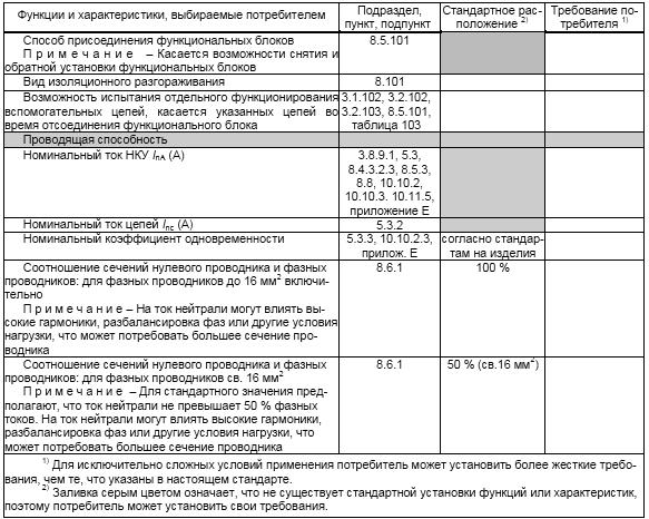 ГОСТ Р МЭК 61439.2-2012 Устройства комплектные низковольтные распределения и управления. Часть 2. Силовые комплектные устройства распределения и управления