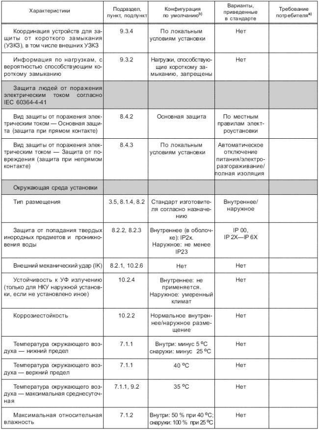 ГОСТ IEC 61439-1-2013 Устройства комплектные низковольтные распределения и управления. Часть 1. Общие требования (с Поправкой)