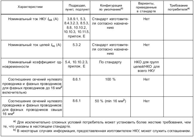 ГОСТ IEC 61439-1-2013 Устройства комплектные низковольтные распределения и управления. Часть 1. Общие требования (с Поправкой)